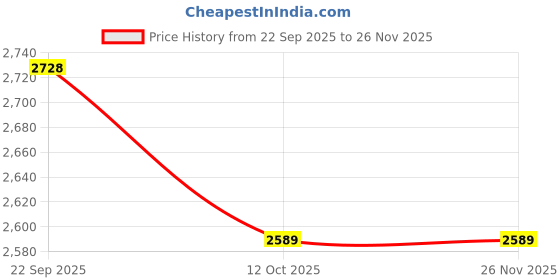 pepperfry.com Green Floral 180 TC Cotton King Sized Bed Sheets with 2 Pillow Covers by GM Fabrics gm fabrics Price History Graph from 22 Sep 2025 to 25 Nov 2025