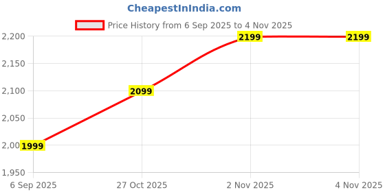 pepperfry.com yaakholic Green Floral 300 TC Cotton King Fitted Bedsheet With 2 Pillow Covers yaakholic Price History Graph from 6 Sep 2025 to 2 Nov 2025