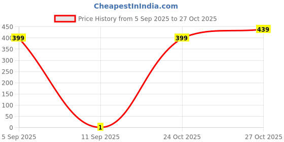 pepperfry.com inside styles Green Floral Cotton 30x20 Inches Max Absorbant Door Mat inside styles Price History Graph from 5 Sep 2025 to 27 Oct 2025