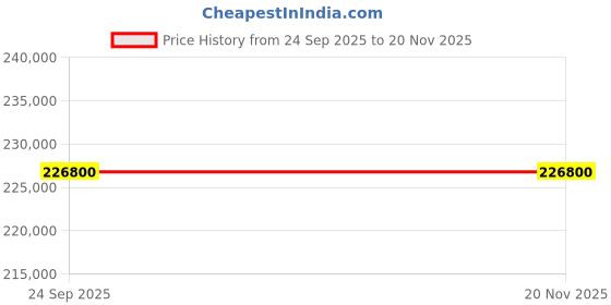 pepperfry.com obeetee Green Floral Wool & Cotton 8 ft x 10 ft Hand Knotted Carpet obeetee Price History Graph from 24 Sep 2025 to 19 Nov 2025