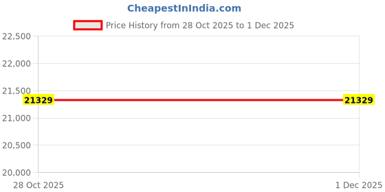 pepperfry.com asterlane Green Geometric 6X9 Machine Made Carpet asterlane Price History Graph from 28 Oct 2025 to 1 Dec 2025