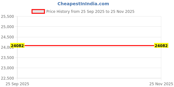 pepperfry.com presto Green Geometric Wool 5 ft x 7 ft Hand Tufted Carpet presto Price History Graph from 25 Sep 2025 to 25 Nov 2025