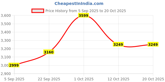 pepperfry.com sapphire Green Glass Shade Novelty Floor Lamp With Glass & Wood Base sapphire Price History Graph from 5 Sep 2025 to 19 Oct 2025