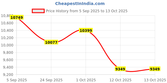 pepperfry.com green heirloom Esteban Gold Bronze Puttu Maker green heirloom Price History Graph from 5 Sep 2025 to 13 Oct 2025