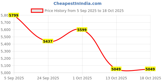 pepperfry.com green heirloom Jansaa- Large 1 Ltr Gold Bronze Serving Bowl green heirloom Price History Graph from 5 Sep 2025 to 18 Oct 2025