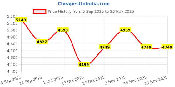 pepperfry.com green heirloom Jansaa- Medium 750ml Gold Bronze Serving Bowl green heirloom Price History Graph from 5 Sep 2025 to 23 Nov 2025