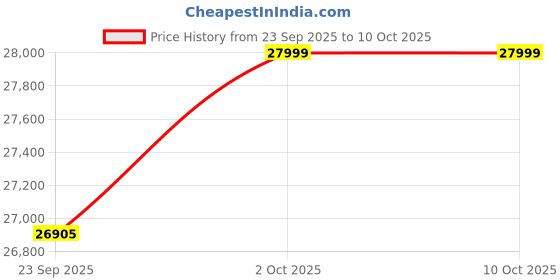 pepperfry.com Green Into the Wood Framed Oil on Canvas Original Hand Painting By Art Gali art gali Price History Graph from 23 Sep 2025 to 10 Oct 2025