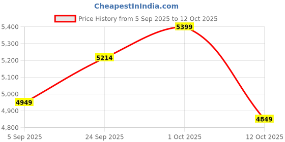 pepperfry.com artisans rose Green Mango Wood Decorative Mirror artisans rose Price History Graph from 5 Sep 2025 to 12 Oct 2025