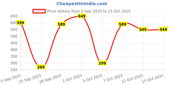 pepperfry.com ecofynd Green Metal Premium Watering Can ecofynd Price History Graph from 5 Sep 2025 to 15 Oct 2025