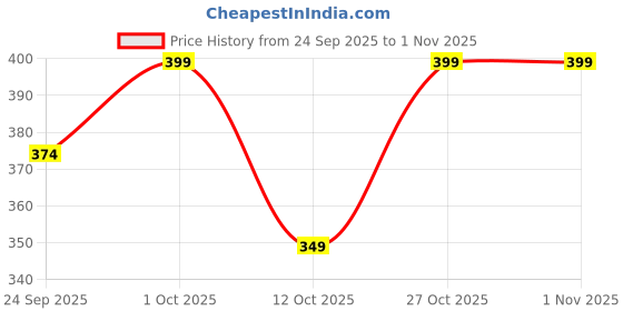 pepperfry.com homzz Green Microfiber 24x16 Inches Bath Mat homzz Price History Graph from 24 Sep 2025 to 31 Oct 2025