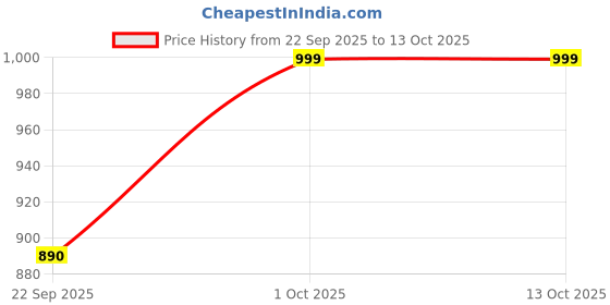 pepperfry.com yaakholic Green Microfibre 310 TC King Size Fitted Bedsheet With 2 Pillow Covers yaakholic Price History Graph from 22 Sep 2025 to 13 Oct 2025