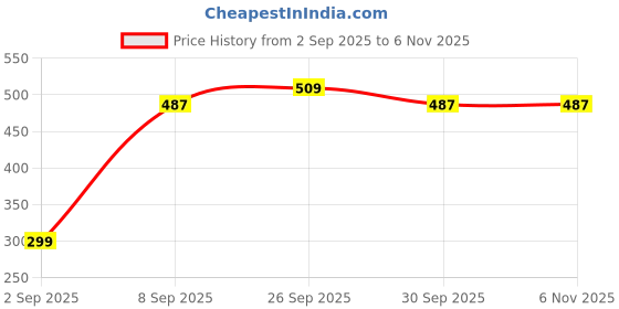 pepperfry.com florida Green Panda Cotton Crib Blanket florida Price History Graph from 2 Sep 2025 to 6 Nov 2025
