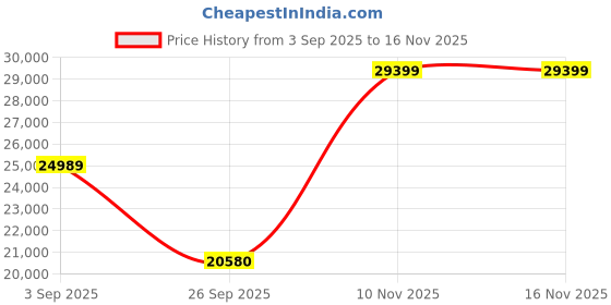 pepperfry.com Green Persian Wool 5 ft x 7 ft Hand Tufted Carpet by Jaipur Rugs jaipur rugs Price History Graph from 3 Sep 2025 to 16 Nov 2025
