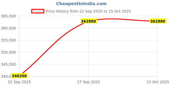 pepperfry.com jaipur rugs Green Persian Wool & Slik 9 ft x 12 ft Hand Knotted Carpet jaipur rugs Price History Graph from 22 Sep 2025 to 14 Oct 2025