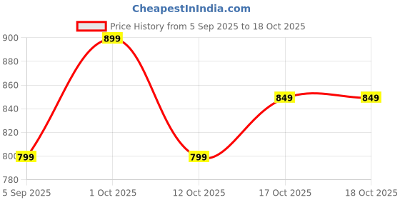 pepperfry.com arick decor Green Plastic Artificial Plant With Pot arick decor Price History Graph from 5 Sep 2025 to 18 Oct 2025