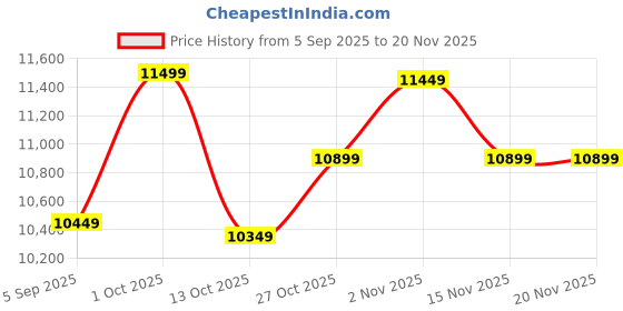 pepperfry.com Green Plastic Artificial Real Touch Fiddle Leaf Fig Plant by Fourwalls fourwalls Price History Graph from 5 Sep 2025 to 20 Nov 2025
