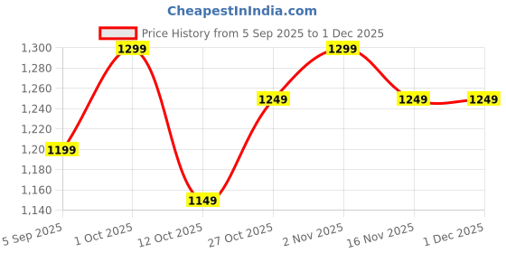 pepperfry.com Green Plastic Eucalyptus Topiary Ball Plant without Pot by Fourwalls fourwalls Price History Graph from 5 Sep 2025 to 30 Nov 2025