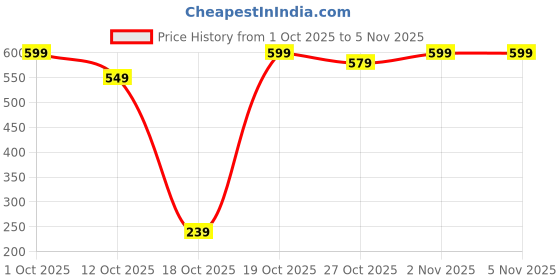 pepperfry.com orren Green Plastic Oil Dispenser orren Price History Graph from 1 Oct 2025 to 4 Nov 2025