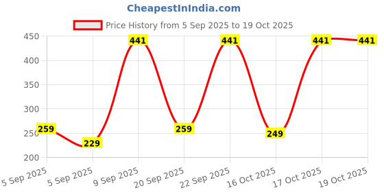 pepperfry.com saral home Green Polyester 47 x 18 Inches Machine Made Floor Runner saral home Price History Graph from 5 Sep 2025 to 19 Oct 2025