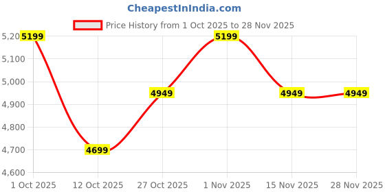 pepperfry.com casacraft from pepperfry Green Polyester Artificial Draceana Plant Without Pot casacraft from pepperfry Price History Graph from 1 Oct 2025 to 27 Nov 2025