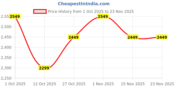 pepperfry.com casacraft from pepperfry Green Polyester Artificial Plant With pot casacraft from pepperfry Price History Graph from 1 Oct 2025 to 23 Nov 2025
