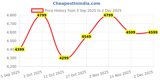 pepperfry.com Green Polyester Philodendron in Ceramic Pot by Fourwalls fourwalls Price History Graph from 5 Sep 2025 to 1 Dec 2025