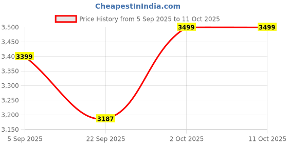 pepperfry.com eturf Green Polypropylene 20Mm High Density 6.5 X 8 Feet Artificial Grass eturf Price History Graph from 5 Sep 2025 to 11 Oct 2025