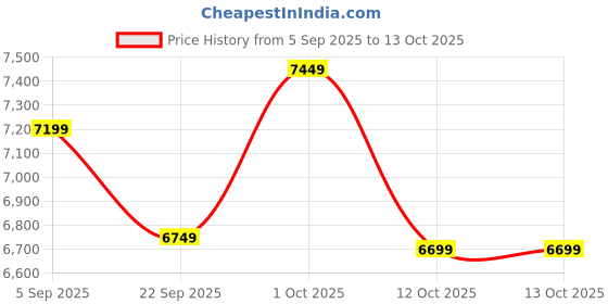 pepperfry.com eturf Green Polypropylene 35 Mm High Density 6.5 X 10 Feet Artificial Grass eturf Price History Graph from 5 Sep 2025 to 13 Oct 2025