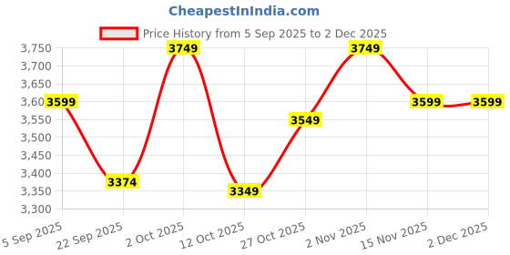 pepperfry.com eturf Green Polypropylene 35 Mm High Density 6.5 X 5 Feet Artificial Grass eturf Price History Graph from 5 Sep 2025 to 1 Dec 2025