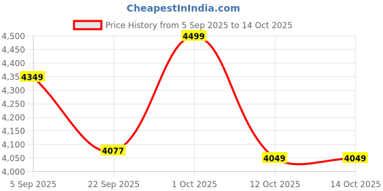 pepperfry.com eturf Green Polypropylene 35 Mm High Density 6.5 X 6 Feet Artificial Grass eturf Price History Graph from 5 Sep 2025 to 13 Oct 2025