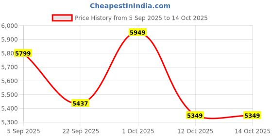 pepperfry.com eturf Green Polypropylene 35 Mm High Density 6.5 X 8 Feet Artificial Grass eturf Price History Graph from 5 Sep 2025 to 14 Oct 2025