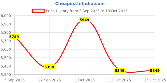 pepperfry.com eturf Green Polypropylene High Density 10 X 6.5 Feet Carpet (25 Mm) Artificial Grass eturf Price History Graph from 5 Sep 2025 to 12 Oct 2025