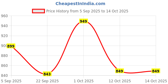 pepperfry.com eturf Green Polypropylene High Density 5 X 2 Feet Carpet (25 Mm) Artificial Grass eturf Price History Graph from 5 Sep 2025 to 14 Oct 2025