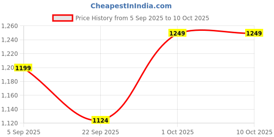 pepperfry.com eturf Green Polypropylene High Density 6 X 2 Feet Carpet (35 Mm) Artificial Grass eturf Price History Graph from 5 Sep 2025 to 10 Oct 2025