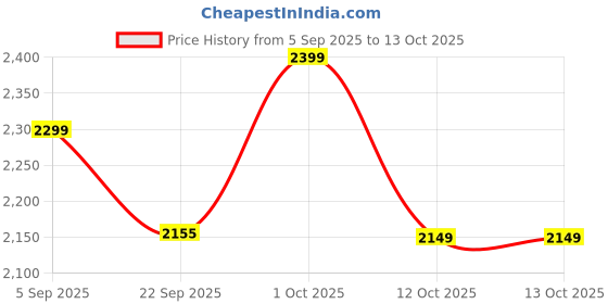 pepperfry.com eturf Green Polypropylene High Density 6.5 X 4 Feet Carpet (25 Mm) Artificial Grass eturf Price History Graph from 5 Sep 2025 to 12 Oct 2025