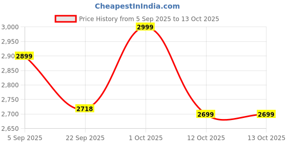 pepperfry.com eturf Green Polypropylene High Density 6.5 X 5 Feet Carpet (25 Mm) Artificial Grass eturf Price History Graph from 5 Sep 2025 to 12 Oct 2025