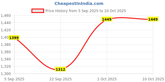 pepperfry.com eturf Green Polypropylene High Density 7 X 2 Feet Carpet (35 Mm) Artificial Grass eturf Price History Graph from 5 Sep 2025 to 9 Oct 2025