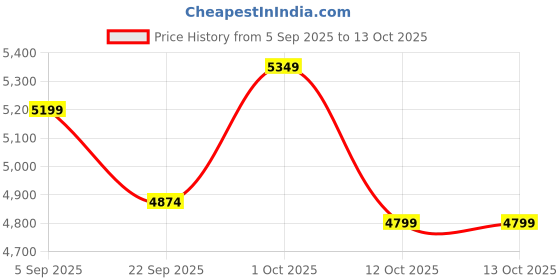 pepperfry.com eturf Green Polypropylene High Density 9 X 6.5 Feet Carpet (25 Mm) Artificial Grass eturf Price History Graph from 5 Sep 2025 to 13 Oct 2025