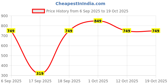 pepperfry.com arick decor Green PVC Artificial Plant by Arick D cor arick decor Price History Graph from 6 Sep 2025 to 19 Oct 2025