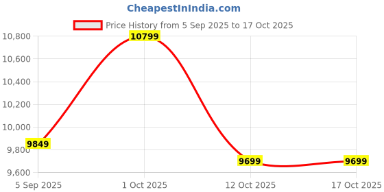 pepperfry.com elen Green PVC Vertical Artificial Wall Mat elen Price History Graph from 5 Sep 2025 to 16 Oct 2025