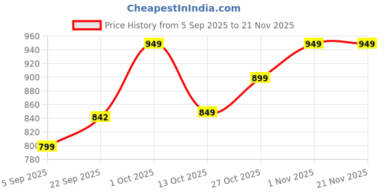 pepperfry.com Green Shade Table Lamp With Metal Base By Foziq foziq Price History Graph from 5 Sep 2025 to 21 Nov 2025
