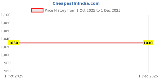 pepperfry.com Green Solid 550 GSM Cotton Face Towels (Set of 4) by Maspar maspar Price History Graph from 1 Oct 2025 to 30 Nov 2025