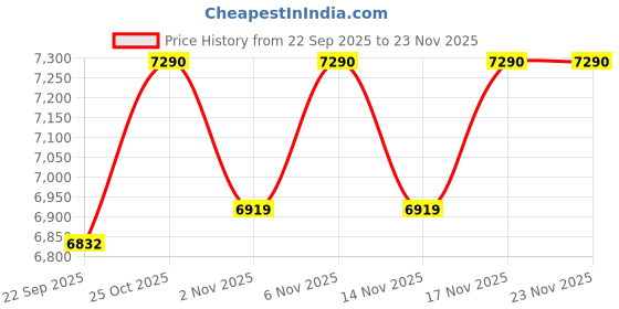 pepperfry.com green soul Alpine Study Table In Brown Colour green soul Price History Graph from 22 Sep 2025 to 23 Nov 2025