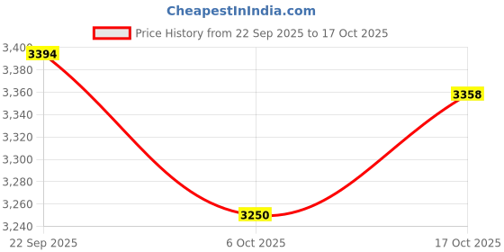 pepperfry.com green soul Atom Breathable Mesh Ergonomic Chair in Black & Green Colour green soul Price History Graph from 22 Sep 2025 to 17 Oct 2025