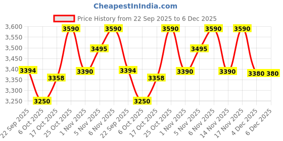 pepperfry.com green soul Atom Breathable Mesh Ergonomic Chair in Black & Orange Colour green soul Price History Graph from 22 Sep 2025 to 5 Dec 2025