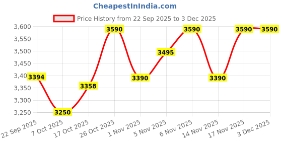 pepperfry.com green soul Atom Breathable Mesh Ergonomic Chair in Black Colour green soul Price History Graph from 22 Sep 2025 to 3 Dec 2025