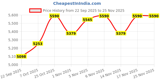 pepperfry.com green soul Fortuna 2 Door Shoe Rack In Brown Colour green soul Price History Graph from 22 Sep 2025 to 25 Nov 2025