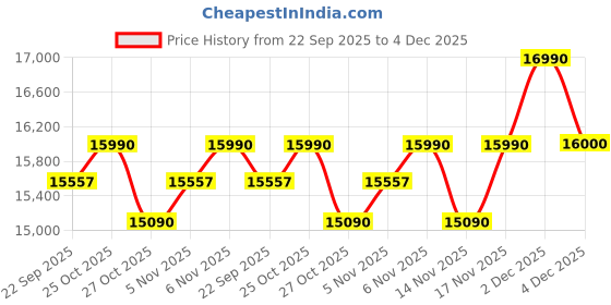 pepperfry.com green soul Ghost Leatherette Ergonomic Gaming Chair In Wine Red Colour green soul Price History Graph from 22 Sep 2025 to 4 Dec 2025