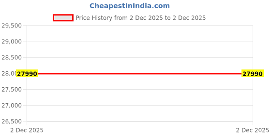 pepperfry.com green soul GT Alex Study Table in Black Colour green soul Price History Graph from 7 Oct 2025 to 2 Dec 2025