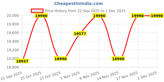 pepperfry.com green soul Gt Elevate Electric Height Adjustable Table In Antique Wood Finish green soul Price History Graph from 22 Sep 2025 to 29 Nov 2025